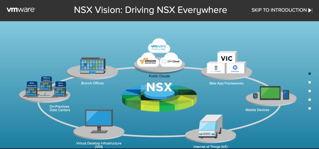 Observation: From Network Virtualization to Virtual Cloud Network - The New Value Leap of VMware NSX