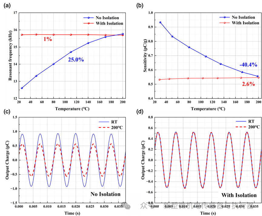 High-Temperature and Low-Drift MEMS Piezoelectric Vibration Sensor