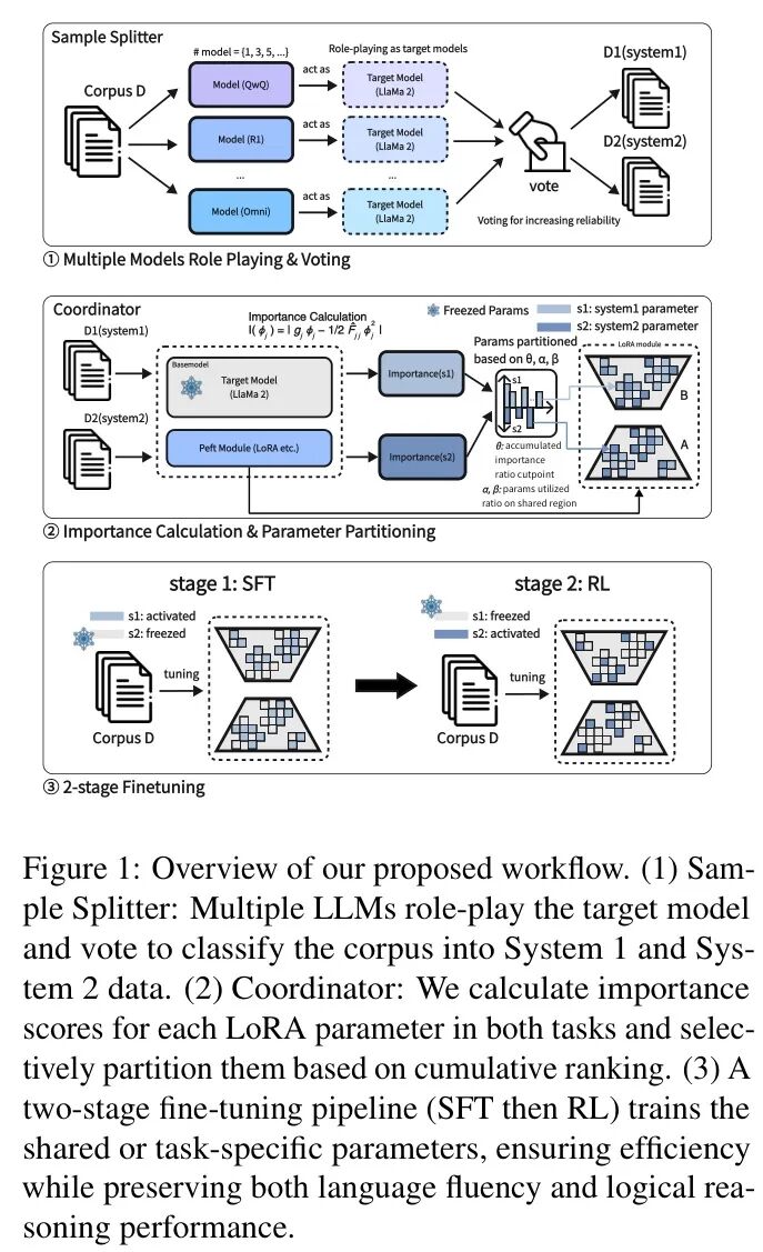 LoRA-PAR Partitioned Training Achieves Half Parameter Usage and SOTA Performance Improvement!