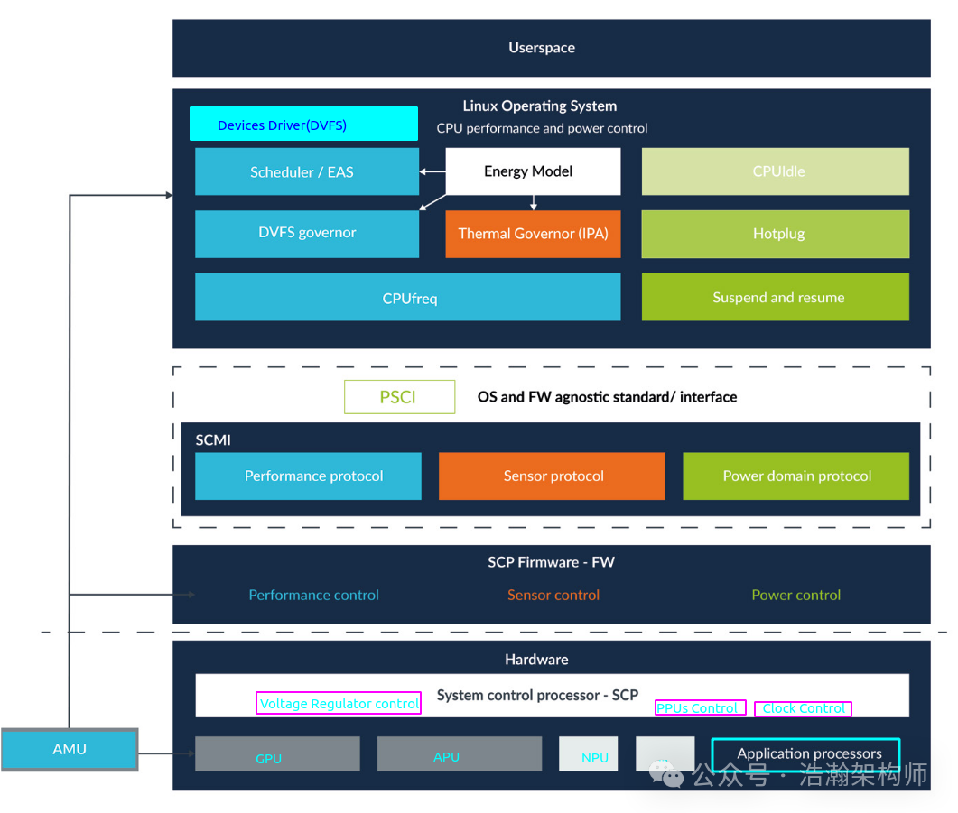 ARMv9/v8-DVFS System Architecture