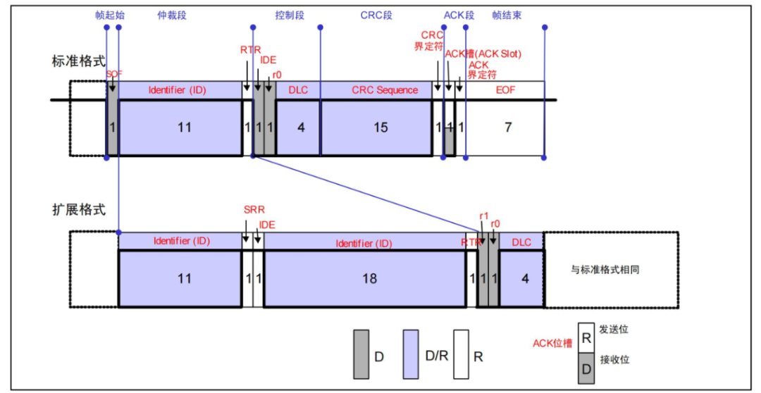 Understanding the CAN Communication Protocol