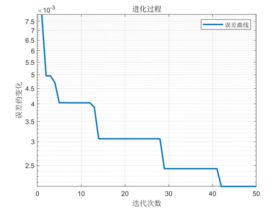 Research on BP Neural Multidimensional Regression Prediction Optimized by MVO-BP Multiverse Algorithm Based on MATLAB