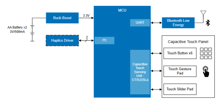 Renesas Electronics Launches the RA0L1 Ultra-Low Power MCU, Designed for Capacitive Touch Applications