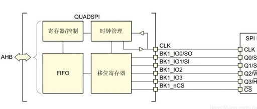 Differences and Similarities Between SPI and QSPI: What is the QSPI Protocol and Its Applications