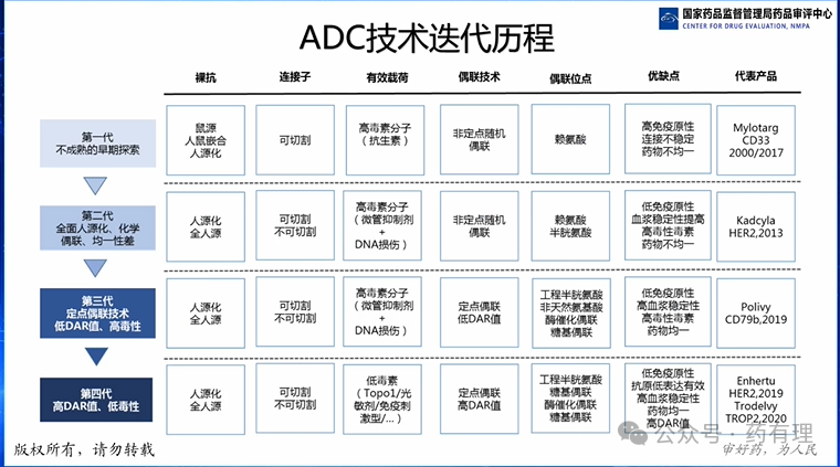Review Considerations for Antibody-Drug Conjugates (ADC) Pharmaceutical Research