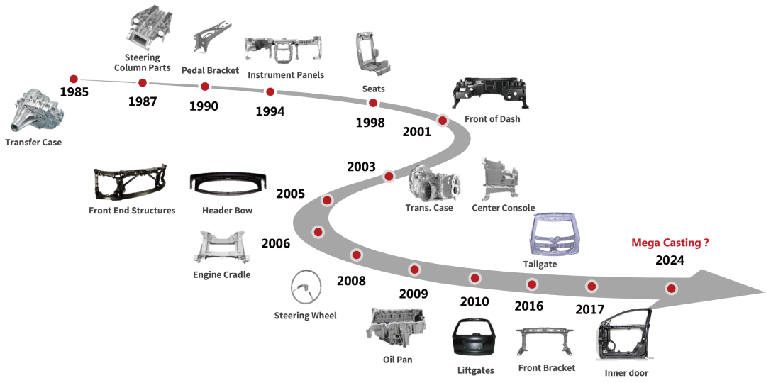 Innovative Integration and Application of Magnesium Alloy Die Casting Technology and 3D Printing Technology