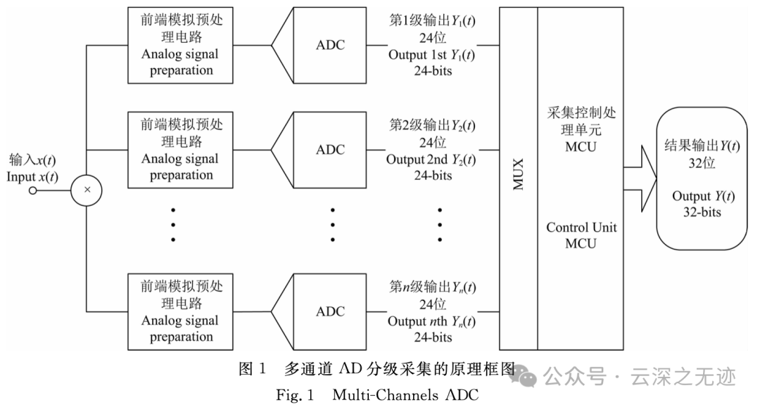 How to Use Multiple High-Resolution ADCs to Enhance the Dynamic Range of Measurement Systems? (YUNSWJ Simulation Version)
