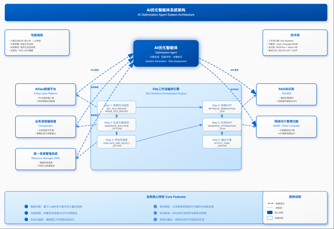 Optimizing Intelligent Agents: Practical Application of AI Multi-Agent Collaborative Architecture in 5G Slicing Optimization