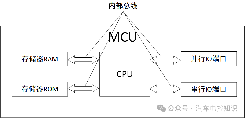 What is the Difference Between MCU and SOC?