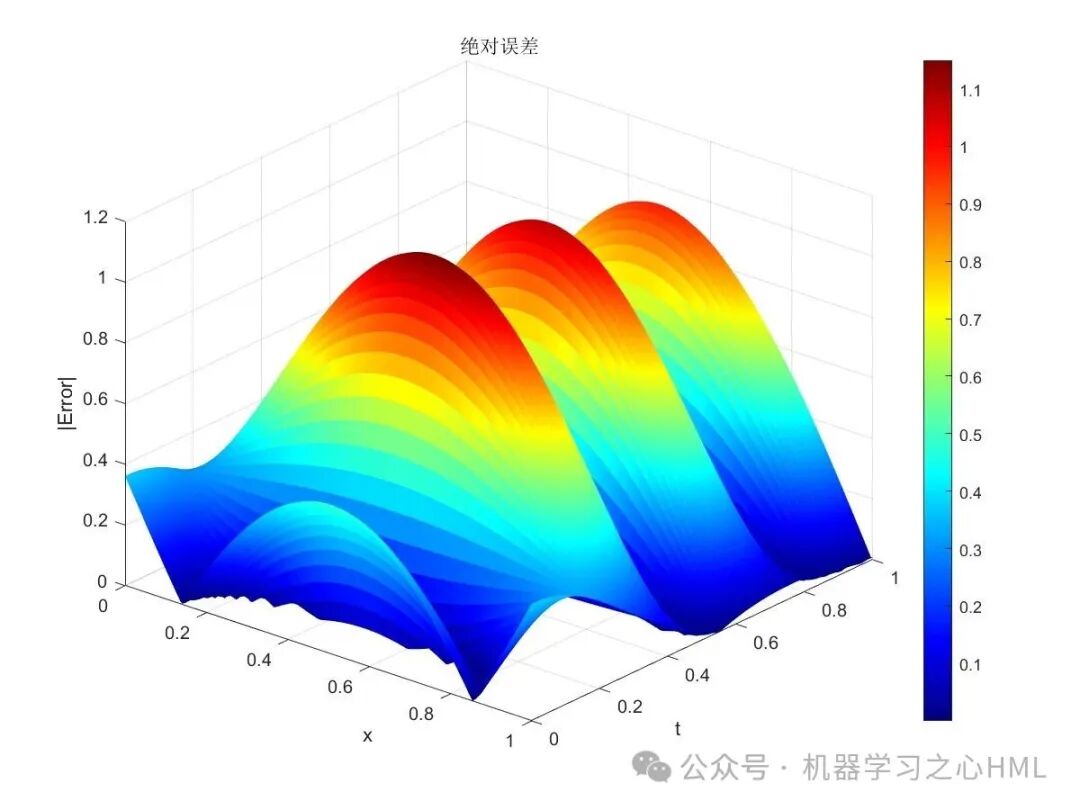 MATLAB Code for Solving High-Order Partial Differential Equations Driven by PINNs