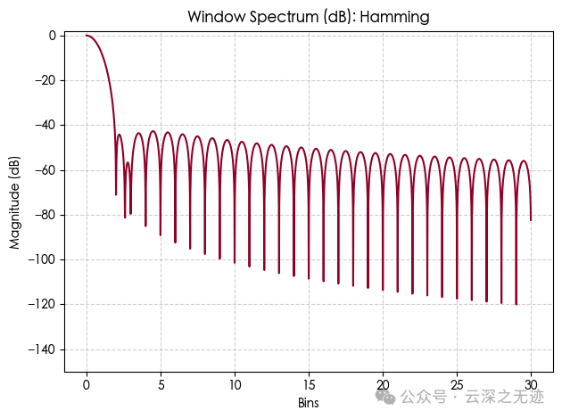 Which Window Function to Choose for FFT Sampling of ADC? (Interpretation by YUNSWJ)