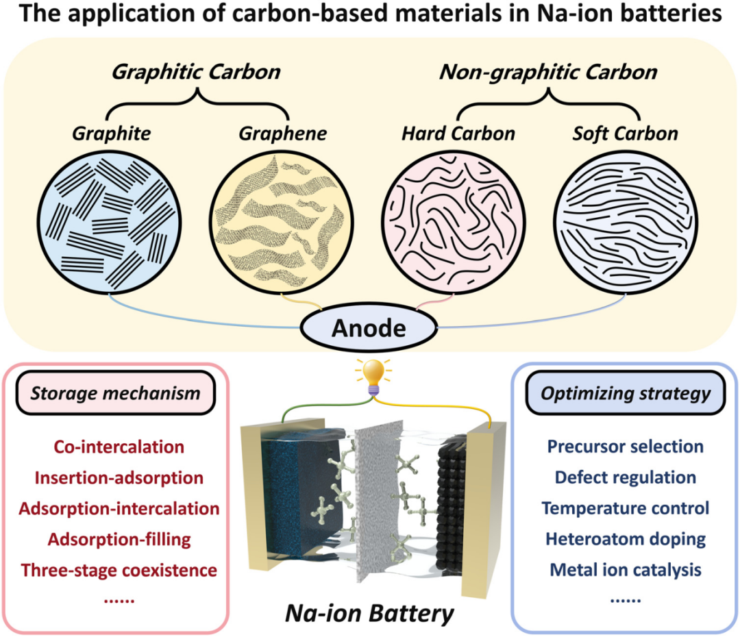 Wenzhou University Team's Review on the Multifaceted Role of Carbon-Based Materials in Sodium Batteries and the Design of Hybrid Sodium Batteries