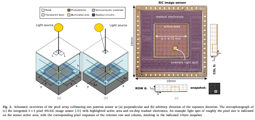 Silicon Carbide Micro-Machined Sun Position Sensor System with Insensitivity to Albedo, Integrating 3D Optics and CMOS Electronics