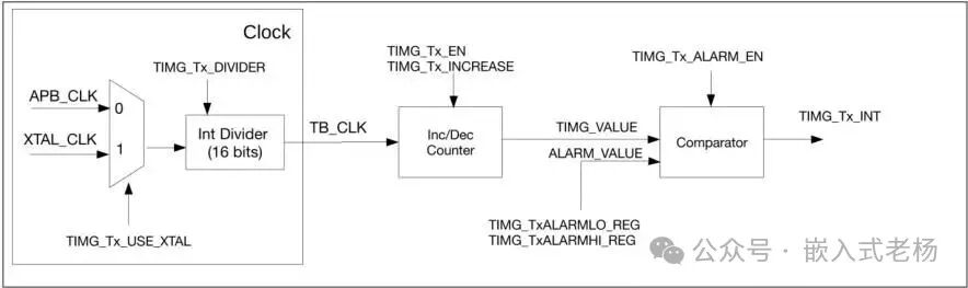 ESP32-S3 GPTIMER Overview