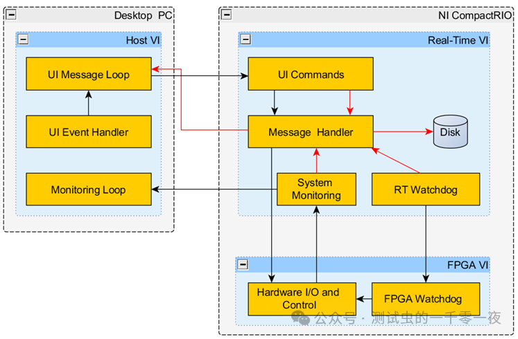 A Brief Discussion on Learning LabVIEW Control - FPGA