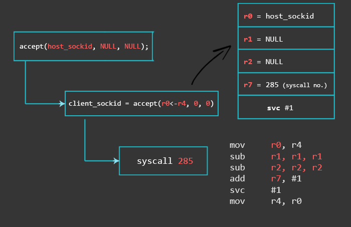 Beginner's Guide to Writing a TCP Bind Shell in ARM Assembly Language (32-bit)
