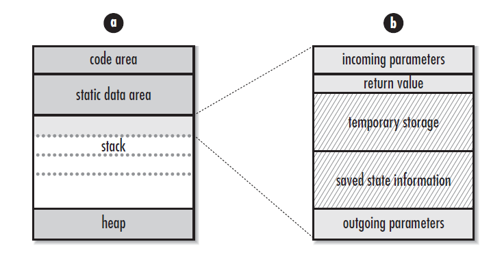 Illustration of C Language Pointer Variables