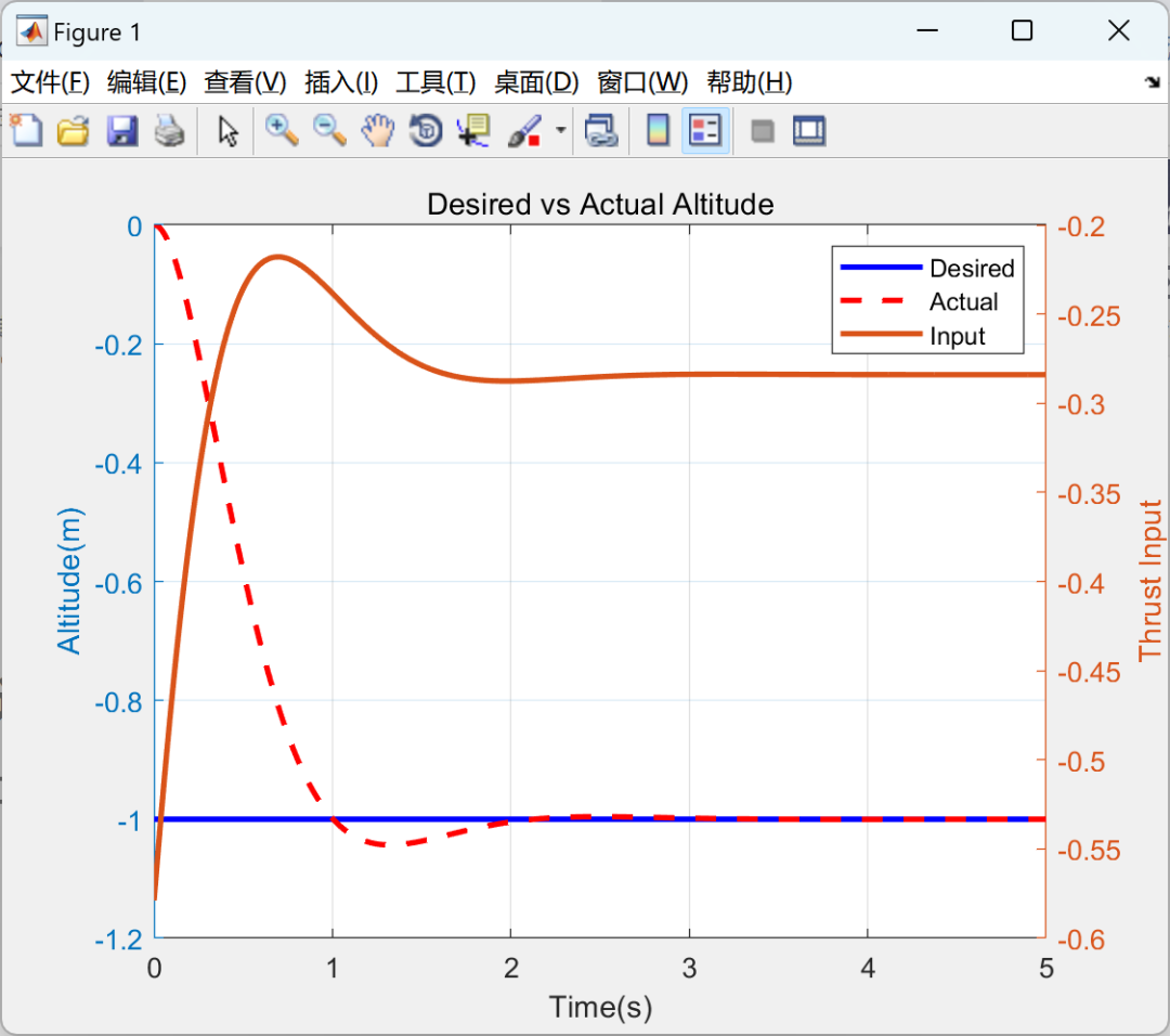 MATLAB|Simulink|Quadcopter Based on PID Optimization and Vector Control Device