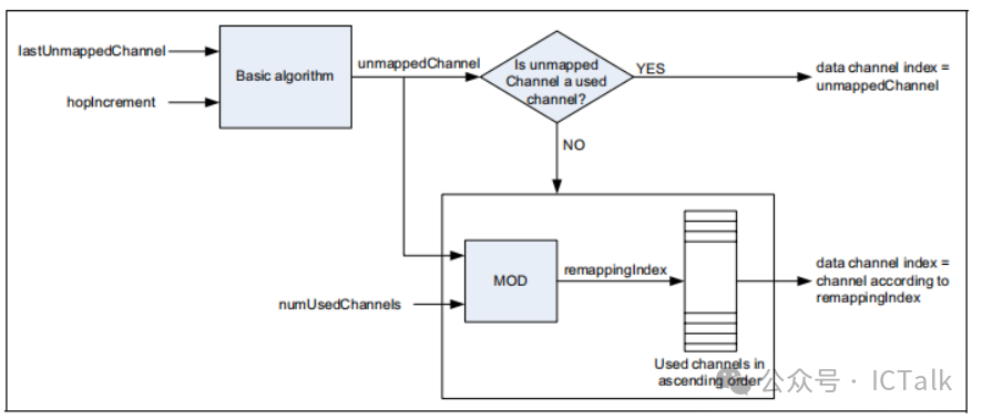 An Overview of BLE Frequency Hopping Algorithms