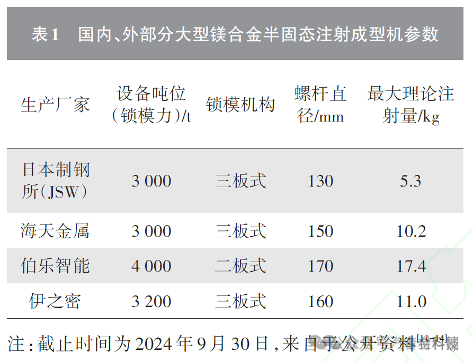 Innovative Integration and Application of Magnesium Alloy Die Casting Technology and 3D Printing Technology