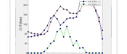 Microgrid Scheduling (Wind, Solar, Energy Storage, Grid Interaction) (Implementation in Matlab & Python)