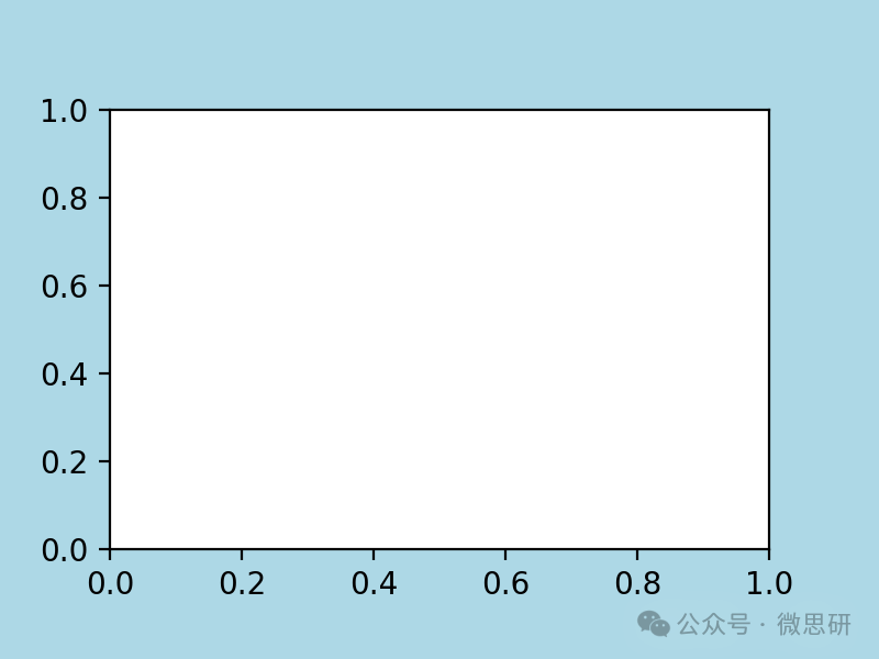 Basic Python Plotting: How to Arrange Multiple Axes in a Single Figure?