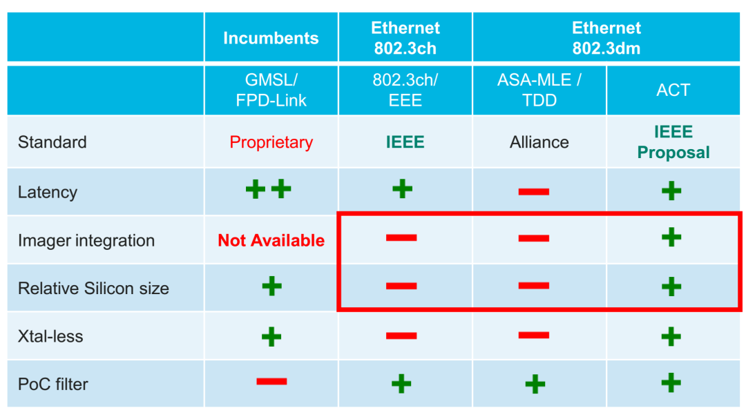 BMW Leads Ethernet to Replace Camera SerDes, Ongoing Internal Struggles Over 802.3dm Standard