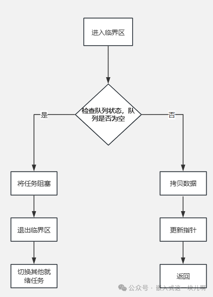 FreeRTOS Queue Communication Mechanism and Kernel Implementation