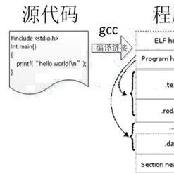 Advanced Uses of Embedded C You Should Know