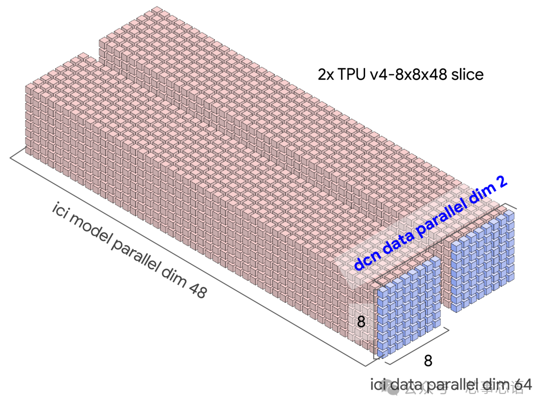 Analysis of TPU Internal Architecture: From Chip Design to Large-Scale Clusters