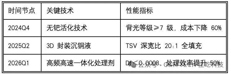 Technological Evolution of Electronic Chemicals for PCB Manufacturing