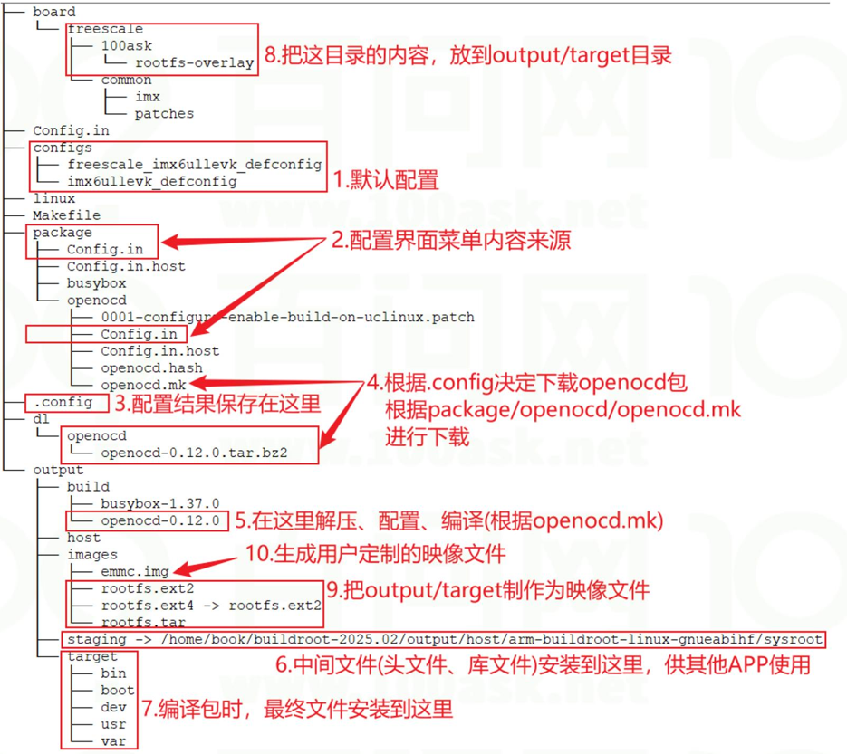 Buildroot Practical Guide: Building the IMX6ULL Embedded Root Filesystem from Scratch