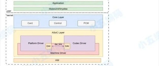 Design and Implementation of ALSA Audio Driver in Linux