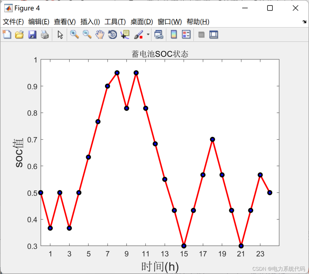 Microgrid Scheduling (Wind, Solar, Energy Storage, Grid Interaction) (Implementation in Matlab & Python)