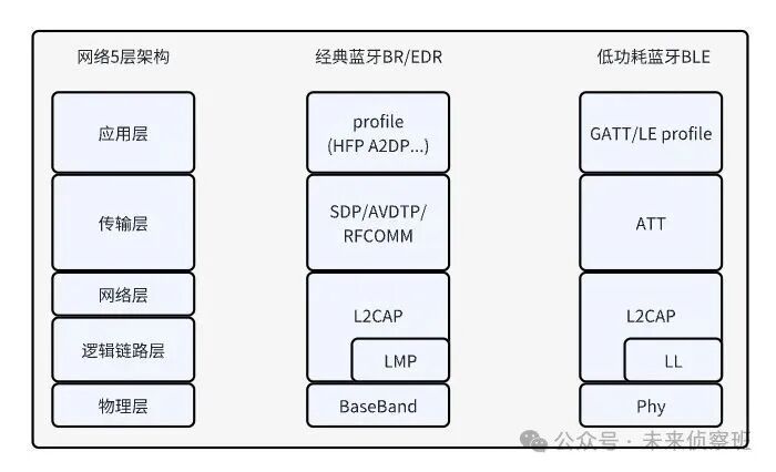 Interpretation of Bluetooth 6.1 Controller and Comparison with OSI Network Model