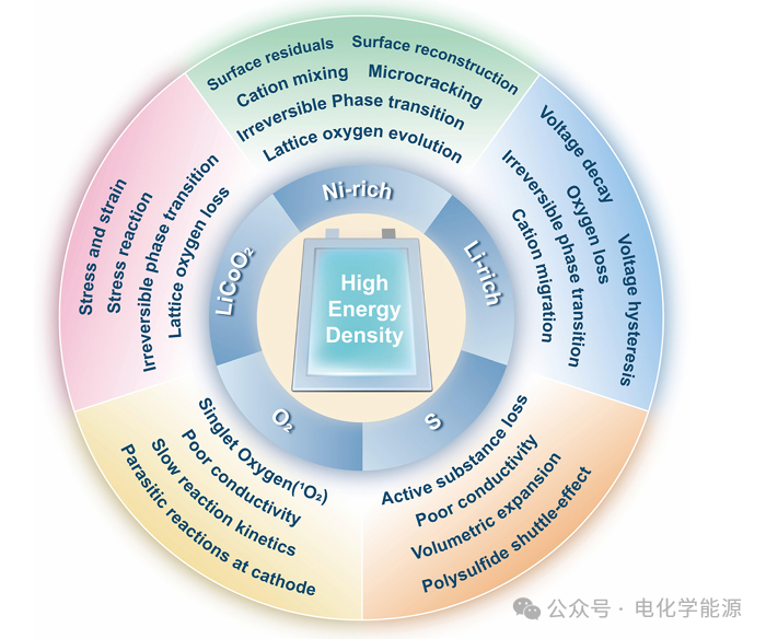 Designing High Energy Density Lithium-Ion Batteries: From Key Cathode Materials to Pouch Cell Innovations