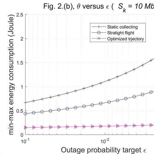 Energy-Efficient Data Collection in Wireless Sensor Networks Enabled by Drones with Matlab Code