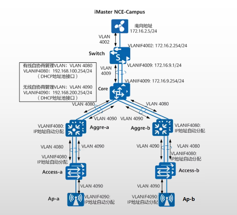 Building Campus Network Virtualization: A Comprehensive Guide