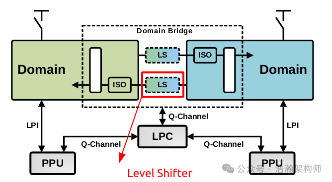 ARMv9/v8-DVFS System Architecture