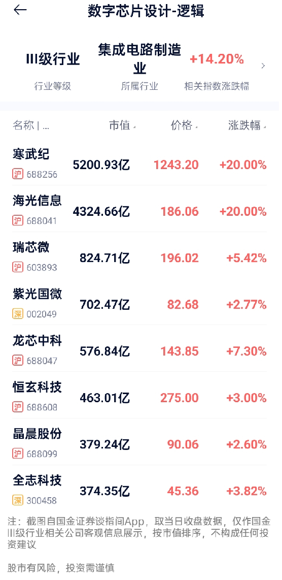 Shanghai Composite Index Breaks 3800! Semiconductor Equipment Soars