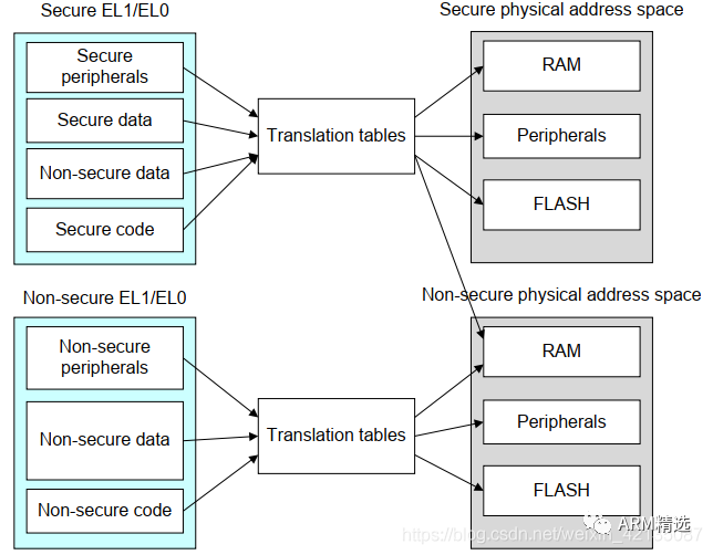 Introduction to ARM TrustZone Security Extensions - One Article is Enough