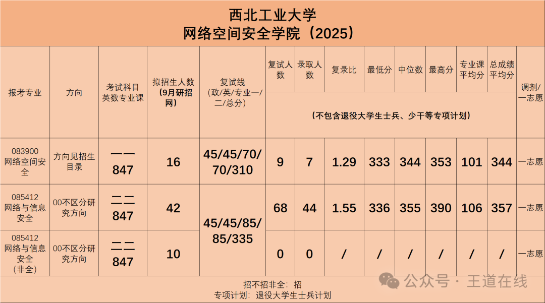 Analysis of the 2025 Computer Graduate Entrance Examination at Northwestern Polytechnical University