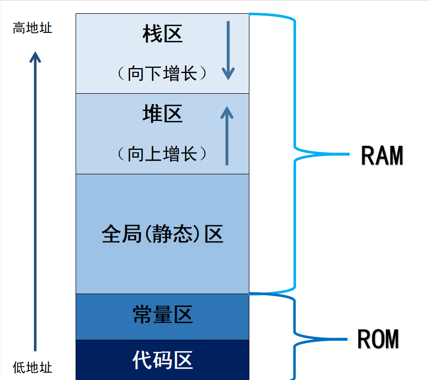 A Deep Dive into C Language Memory: Stack, Heap, Global, Constant, and Code Areas - Do You Really Understand Their Secrets?