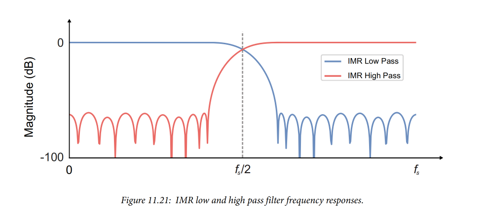 RF Data Converters: Digital to Analog (4) RF-DAC Processing Chain: Digital Complex Mixer