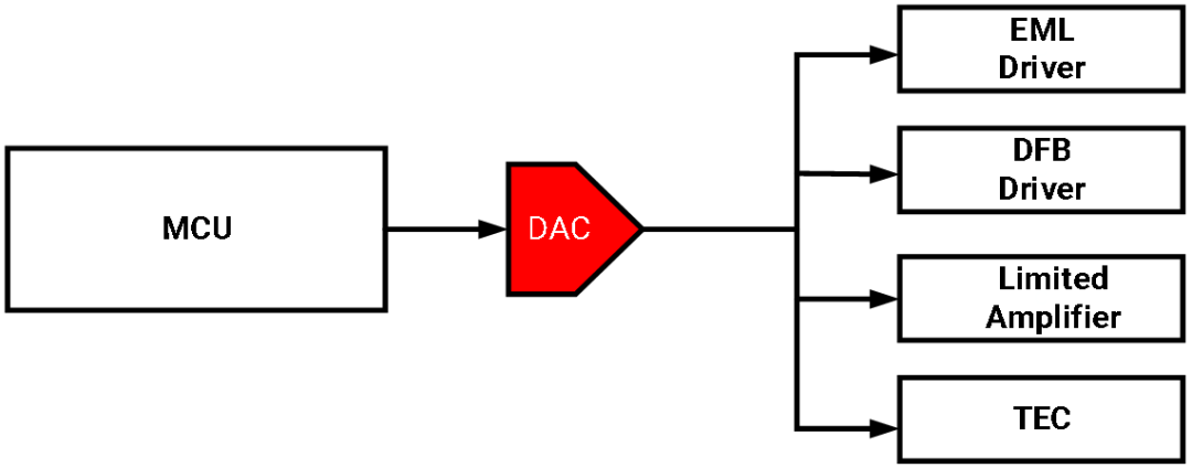Solutions | ChipBaiwei: Empowering Stable High-Speed Optical Communication with High-Precision DAC and Full-Link Collaboration