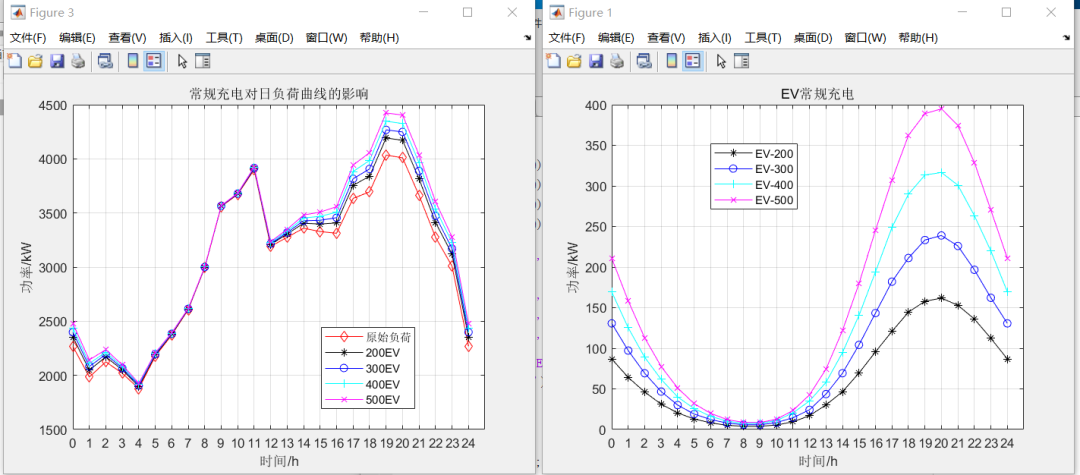 Monte Carlo Simulation Study of Different Types of Electric Vehicle Charging Loads (Including Regular Charging, Fast Charging, and Battery Swapping)