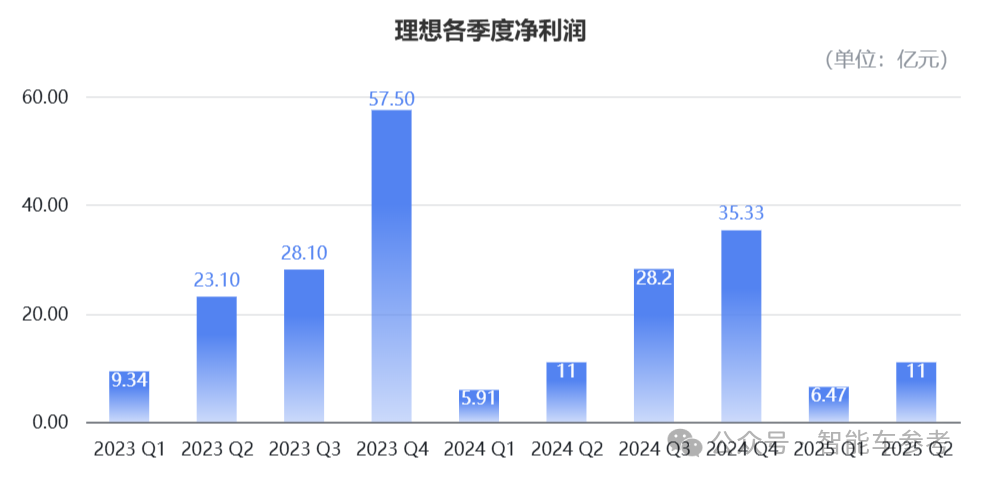 Li Auto's Product Performance This Year: Successful Chip Development and Reducing Dependence on Nvidia