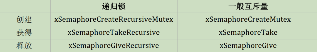Resource Management in FreeRTOS