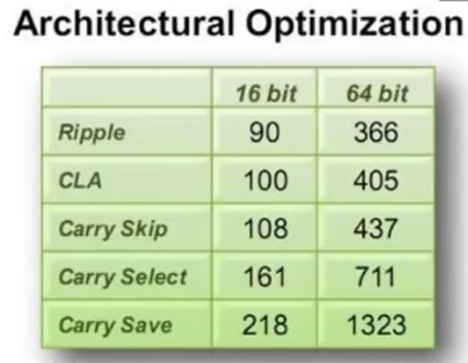 Low Power Design Methodology - Part 1