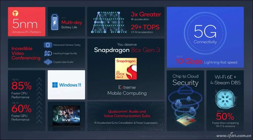 Game PCs in Focus: How Powerful Are Qualcomm's Snapdragon G3x Gen1 and Snapdragon 8cx Gen3?